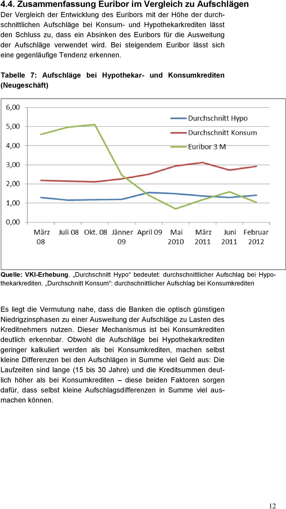 Tabelle 7: Aufschläge bei Hypothekar- und Konsumkrediten (Neugeschäft) Quelle: VKI-Erhebung. Durchschnitt Hypo bedeutet: durchschnittlicher bei Hypothekarkrediten.