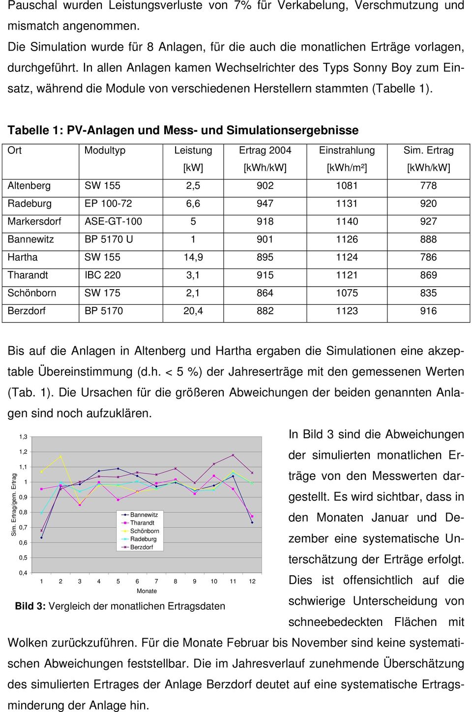 Tabelle 1: PV-Anlagen und Mess- und Simulationsergebnisse Ort Modultyp Leistung [kw] Ertrag 2004 [kwh/kw] Einstrahlung [kwh/m²] Sim.