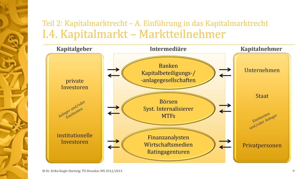 Kapitalbeteiligungs-/ -anlagegesellschaften Börsen Syst.