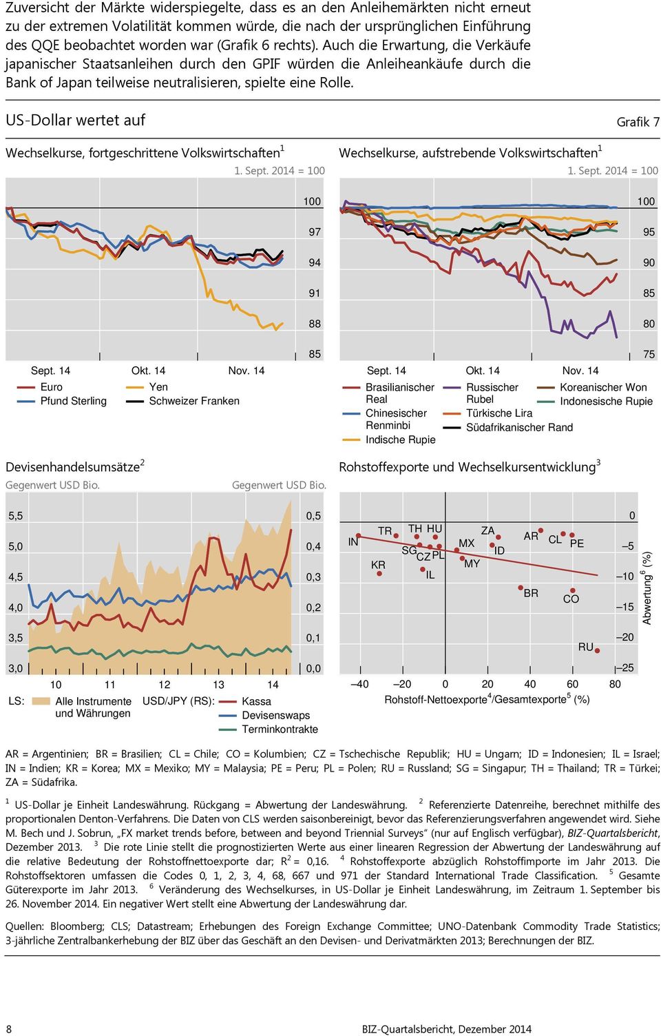 US-Dollar wertet auf Grafik 7 Wechselkurse, fortgeschrittene Volkswirtschaften 1 Wechselkurse, aufstrebende Volkswirtschaften 1 1. Sept. 214 = 1 1. Sept. 214 = 1 1 1 97 95 94 9 91 85 88 8 Sept.