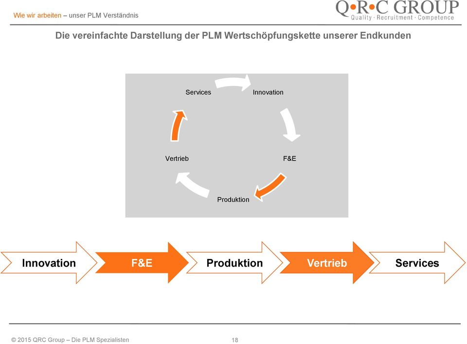 Services Innovation Vertrieb F&E Produktion Innovation F&E