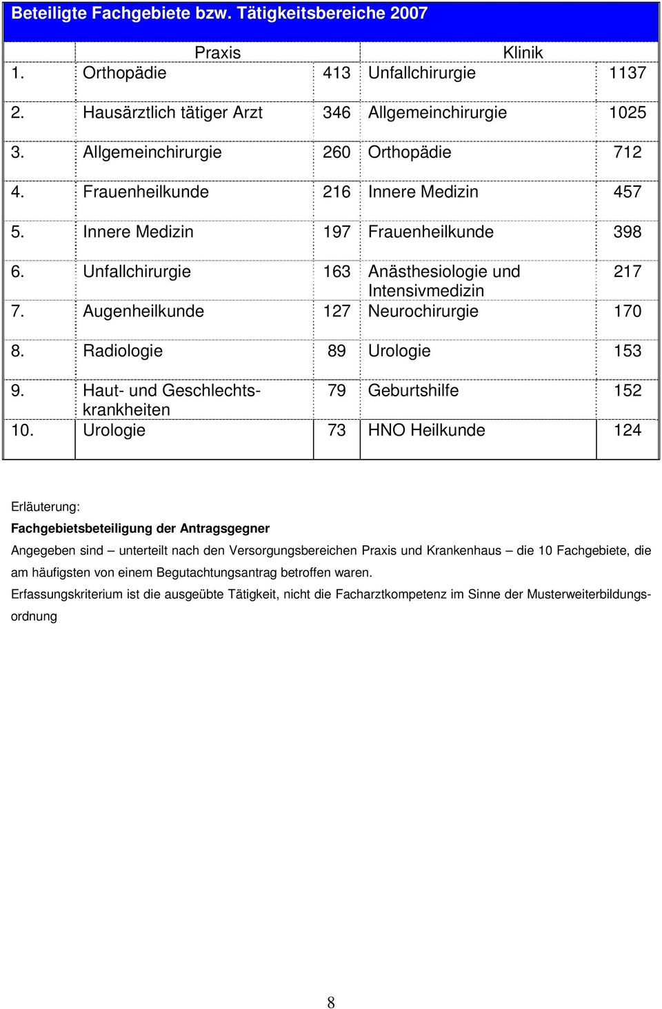 Augenheilkunde 127 Neurochirurgie 170 8. Radiologie 89 Urologie 153 9. Haut- und Geschlechtskrankheiten 79 Geburtshilfe 152 10.