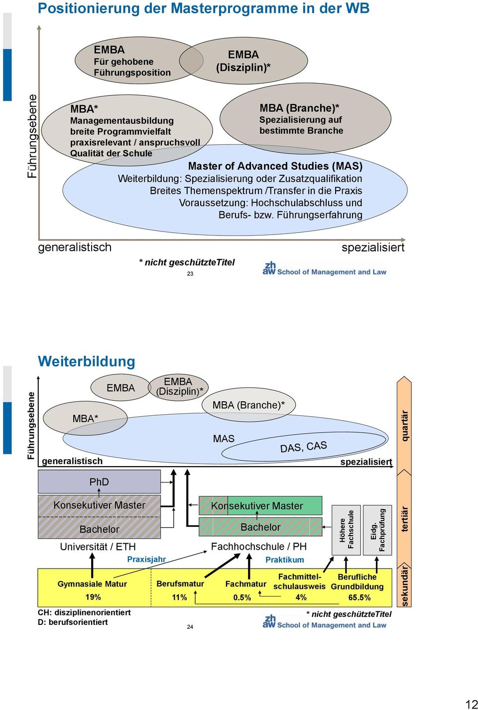 Programmvielfalt praxisrelevant / anspruchsvoll Qualität der Schule MBA (Branche)* Spezialisierung auf bestimmte Branche Master of Advanced Studies (MAS) Weiterbildung: Spezialisierung oder