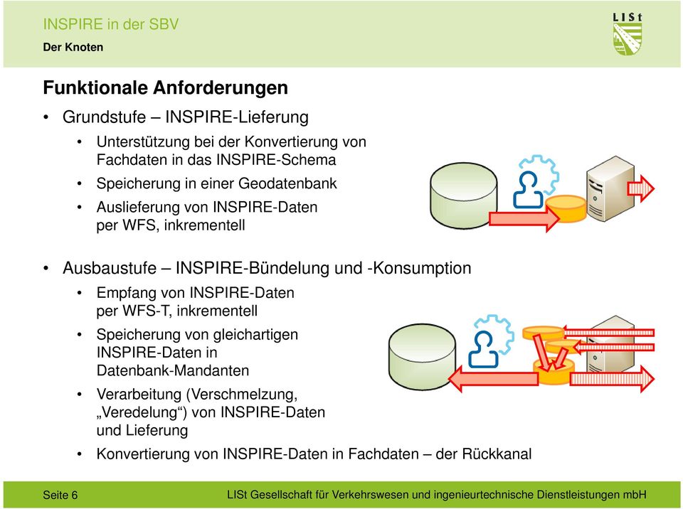 -Konsumption Empfang von INSPIRE-Daten per WFS-T, inkrementell Speicherung von gleichartigen INSPIRE-Daten in Datenbank-Mandanten