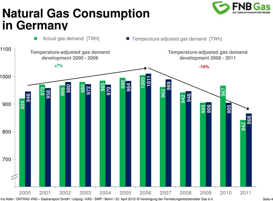 bereinigten gas Gasbedarfs demand zwischen development den Jahren 2000-2006 - 2006 +7% Entwicklung Temperature-adjusted des temp.