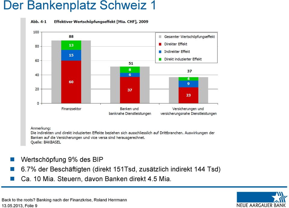 7% der Beschäftigten (direkt 151Tsd,