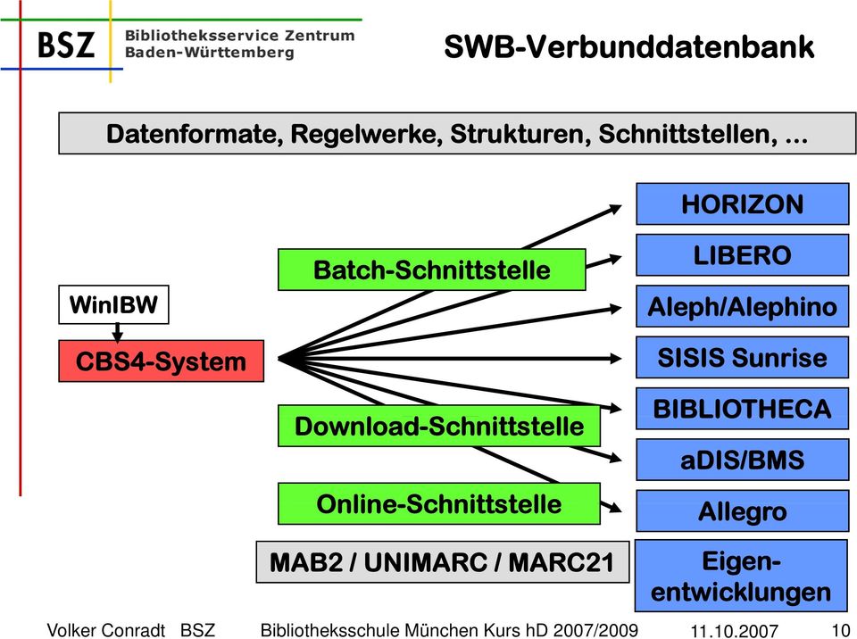 Online-Schnittstelle LIBERO Aleph/Alephino SISIS Sunrise BIBLIOTHECA adis/bms Allegro