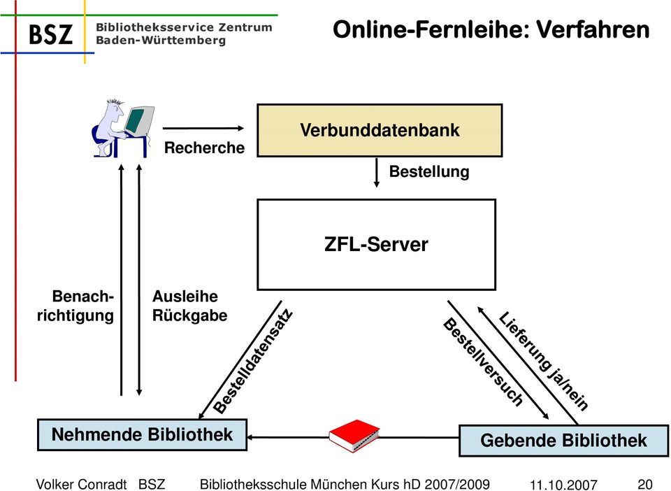 Rückgabe Nehmende Bibliothek Gebende Bibliothek Volker