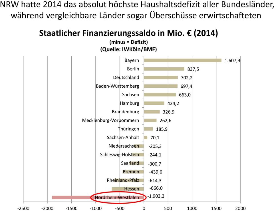 (2014) (minus = Defizit) (Quelle: IWKöln/BMF) Bayern Berlin Deutschland Baden-Württemberg Sachsen Hamburg Brandenburg Mecklenburg-Vorpommern