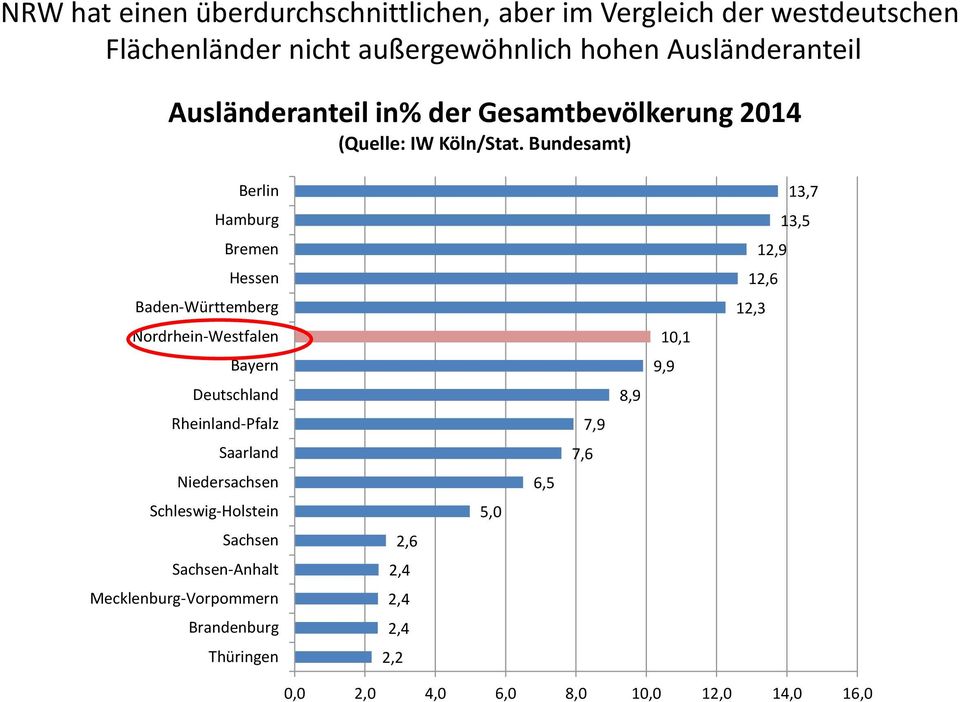 Bundesamt) Berlin Hamburg Bremen Hessen Baden-Württemberg Nordrhein-Westfalen Bayern Deutschland Rheinland-Pfalz Saarland