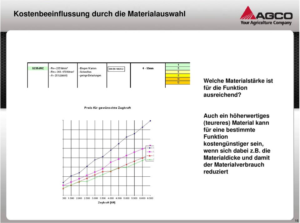 Auch ein höherwertiges (teureres) Material kann für eine bestimmte