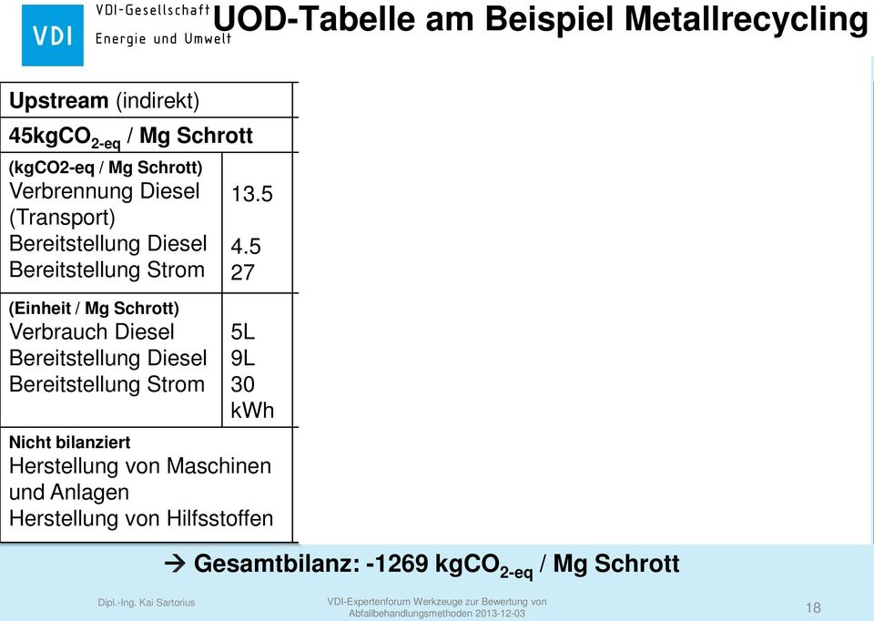 5 27 5L 9L 30 kwh Nicht bilanziert Herstellung von Maschinen und Anlagen Herstellung von Hilfsstoffen (kgco2-eq / Mg Schrott) Verbrennung Diesel (Betrieb Anlage) (Einheit / Mg Schrott) Verbrauch