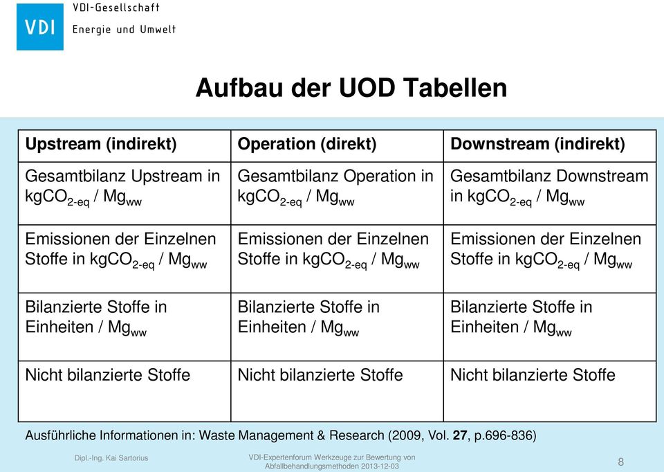 Emissionen der Einzelnen Stoffe in kgco 2-eq / Mg ww Bilanzierte Stoffe in Einheiten / Mg ww Bilanzierte Stoffe in Einheiten / Mg ww Bilanzierte Stoffe in Einheiten