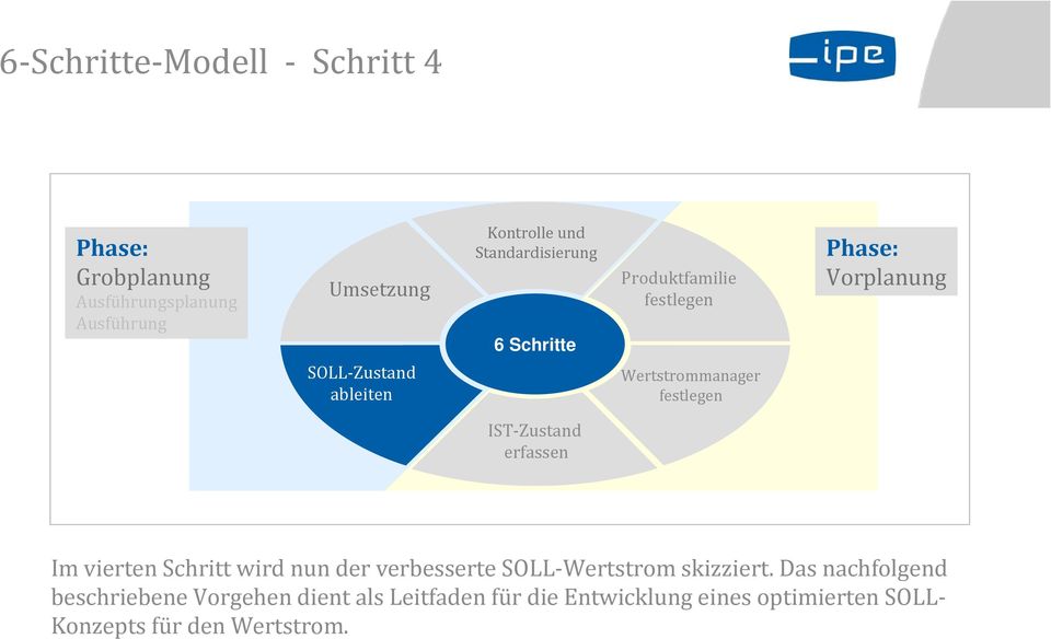 Vorplanung IST Zustand erfassen Im vierten Schritt wird nun der verbesserte SOLL Wertstrom skizziert.