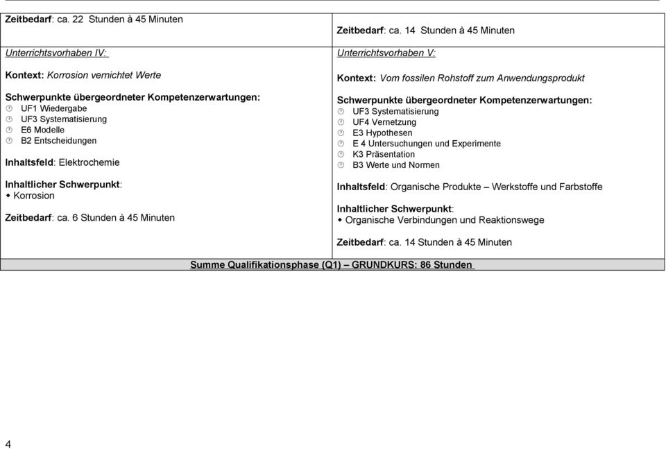 Korrosion  6 Stunden à 45 Minuten  14 Stunden à 45 Minuten Unterrichtsvorhaben V: Kontext: Vom fossilen Rohstoff zum Anwendungsprodukt UF4 Vernetzung E3