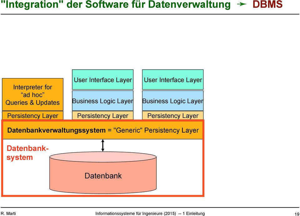 Layer Business Logic Layer Persistency Layer Persistency Layer Persistency