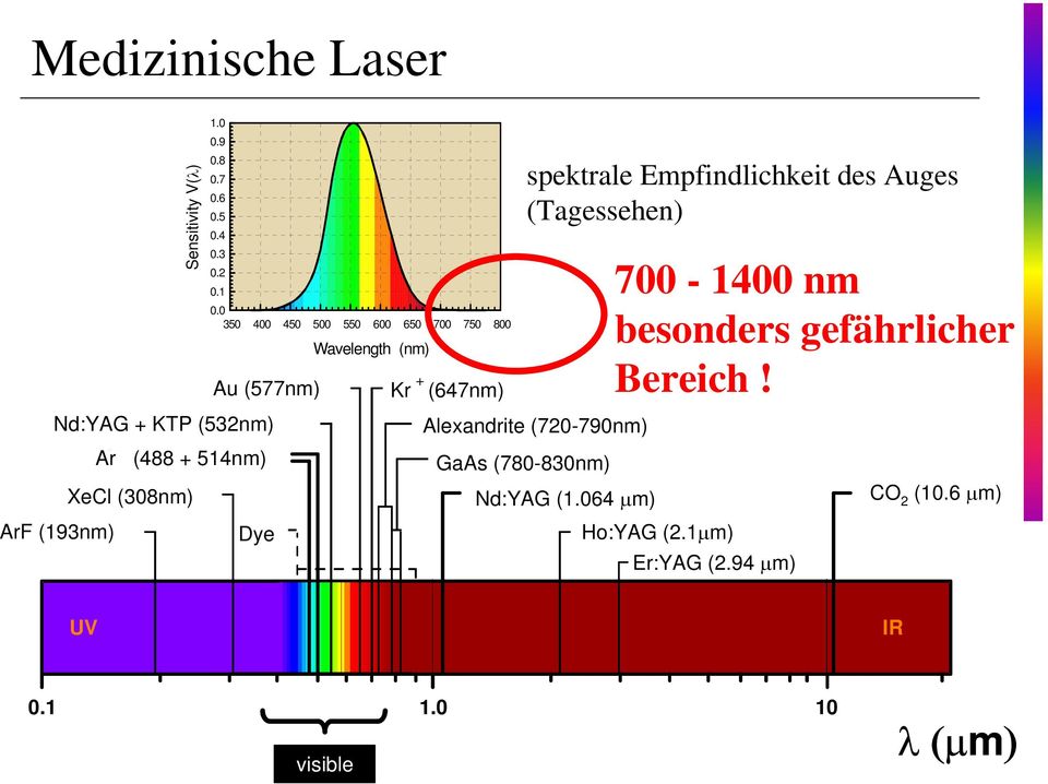 0 350 400 450 500 550 600 650 700 750 800 Dye Wavelength (nm) + Kr (647nm) Alexandrite (720-790nm) GaAs