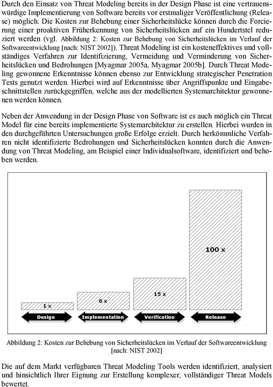 Abbildung 2: Kosten zur Behebung von Sicherheitslücken im Verlauf der Softwareentwicklung [nach: NIST 2002]).