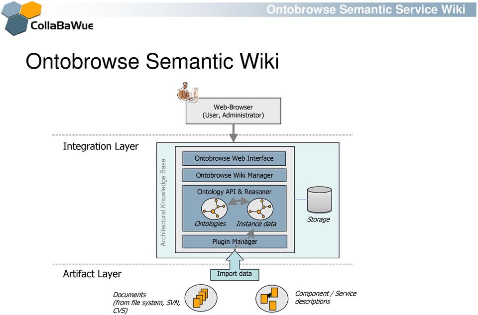 Ontobrowse Wiki Manager Ontology API & Reasoner Ontologies Instance data Plugin Manager