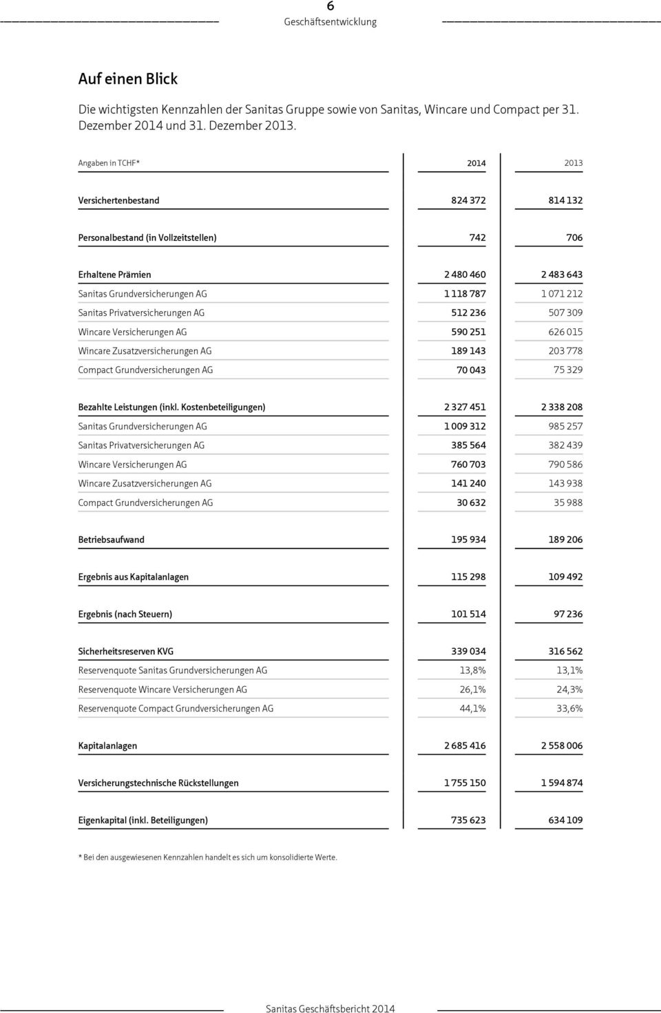 15 Wincare Zusatzversicherungen AG 189 143 23 778 Compact Grundversicherungen AG 7 43 75 329 Bezahlte Leistungen (inkl.