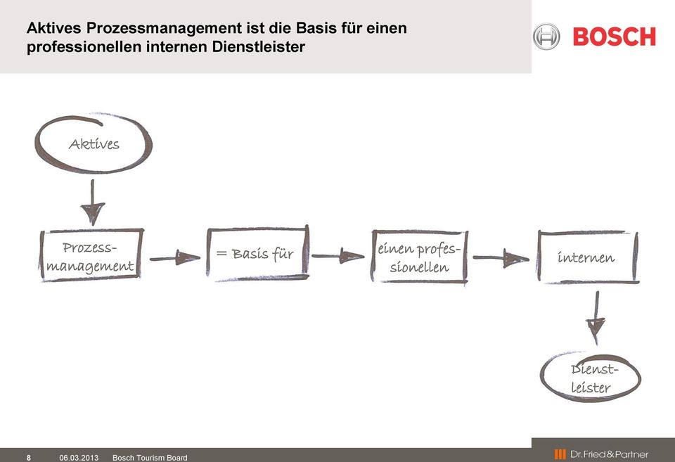 Dienstleister Aktives Prozessmanagement