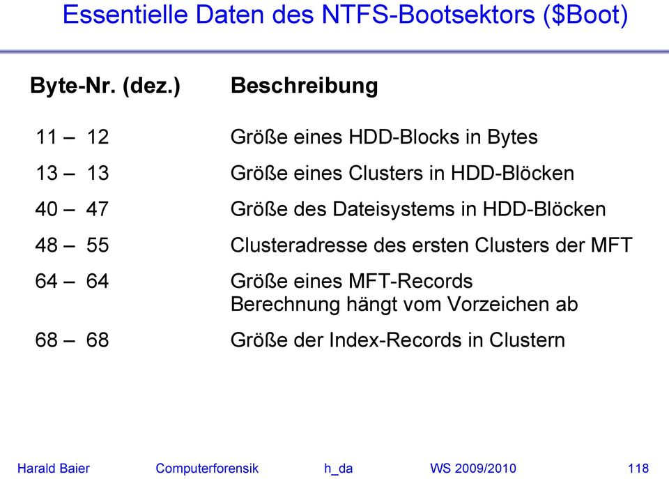 Größe des Dateisystems in HDD-Blöcken 48 55 Clusteradresse des ersten Clusters der MFT 64 64 Größe