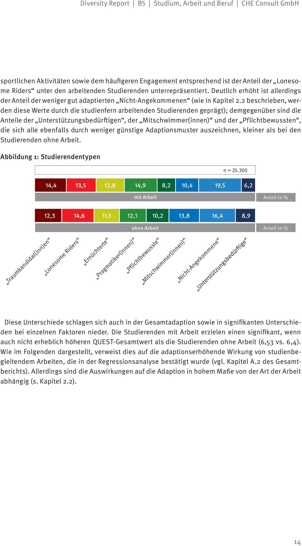 2 beschrieben, werden diese Werte durch die studienfern arbeitenden Studierenden geprägt); demgegenüber sind die Anteile der Unterstützungsbedürftigen, der Mitschwimmer(innen) und der