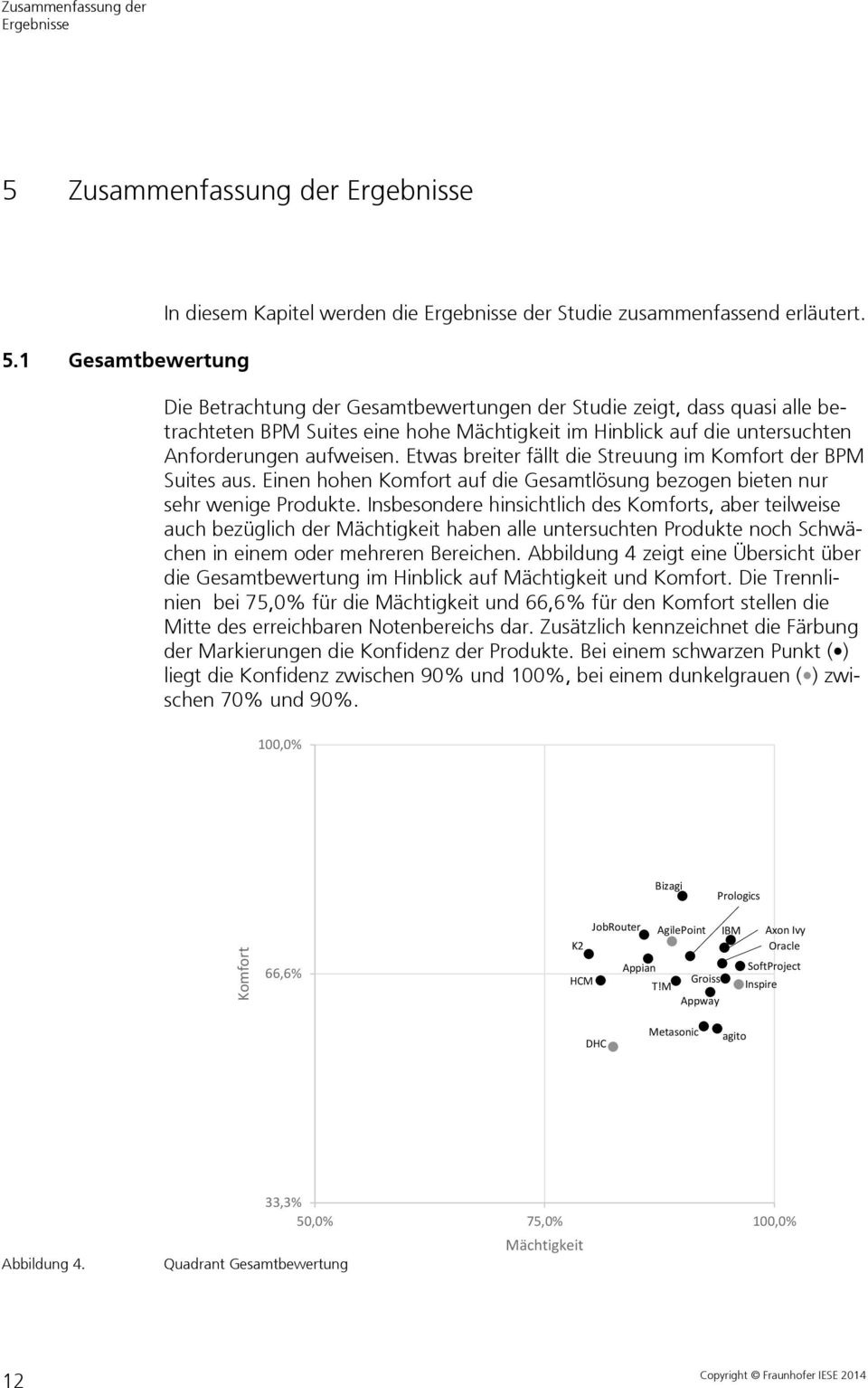 Etwas breiter fällt die Streuung im Komfort der BPM Suites aus. Einen hohen Komfort auf die Gesamtlösung bezogen bieten nur sehr wenige Produkte.