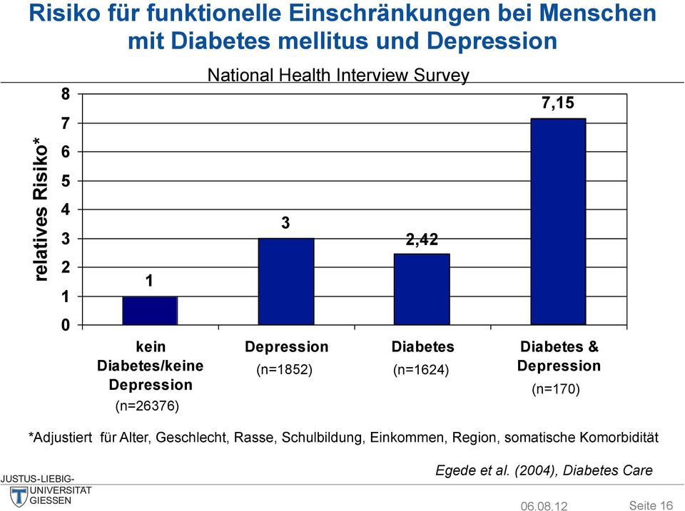 2,42 7,15 Depression Diabetes Diabetes & (n=1852) (n=1624) Depression (n=170) *Adjustiert für Alter,