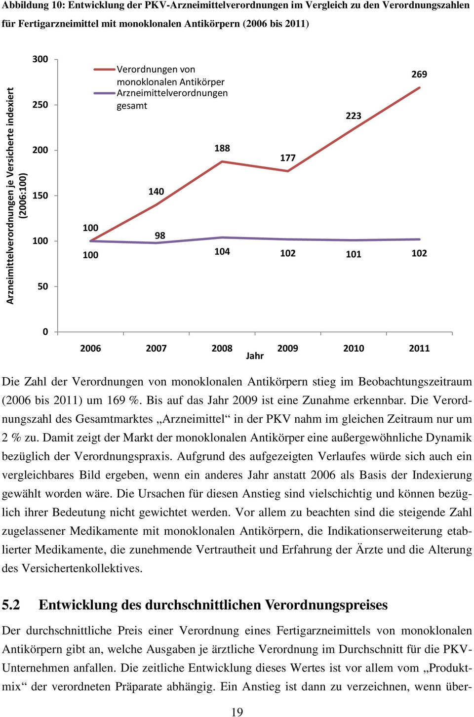 2010 2011 Jahr Die Zahl der Verordnungen von monoklonalen Antikörpern stieg im Beobachtungszeitraum (2006 bis 2011) um 169 %. Bis auf das Jahr 2009 ist eine Zunahme erkennbar.