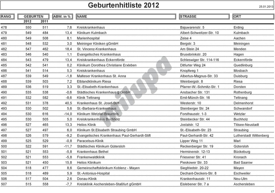 48 10 Kulmbach 480 3 3392 549 3302 508 8,1 2,7 Marienhospital Universitätsklinikum Charité Campus Virchow Augustenburger Zeise 4 Platz 1 Aachen 481 3321 548 3283 532 3,0 1,2 Meininger