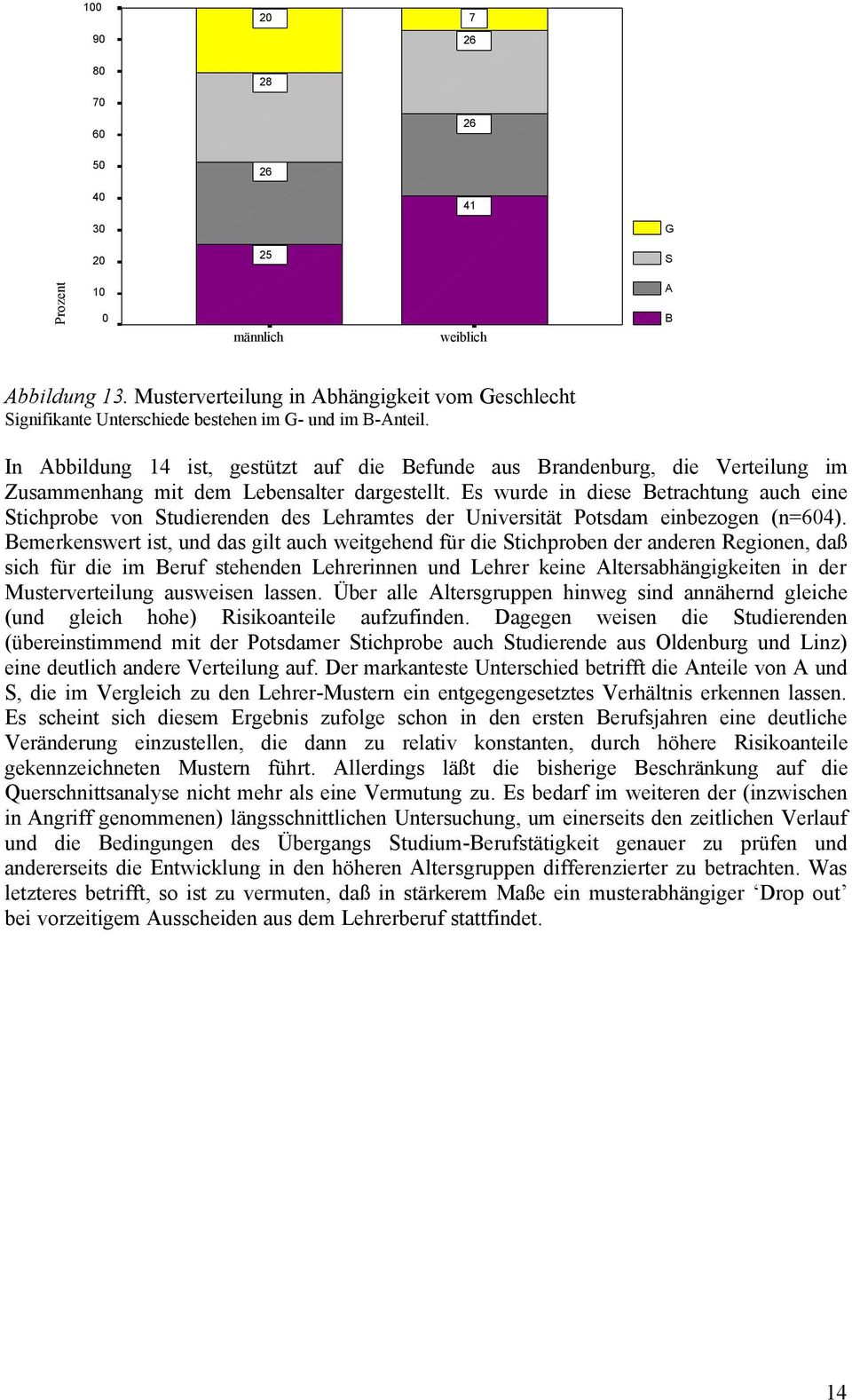 In Abbildung 14 ist, gestützt auf die Befunde aus Brandenburg, die Verteilung im Zusammenhang mit dem Lebensalter dargestellt.