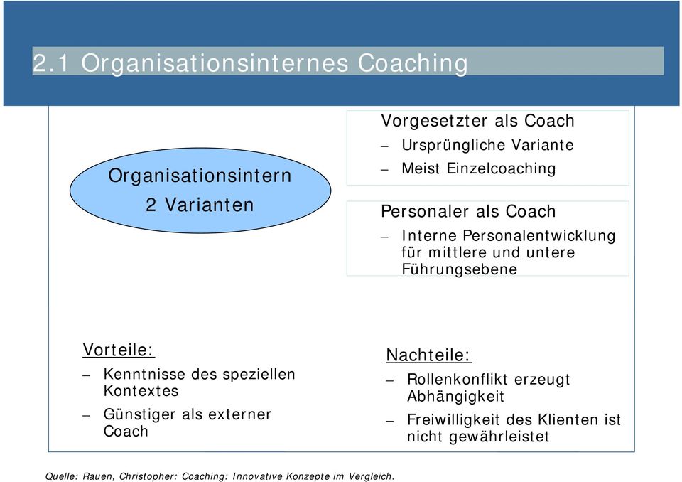 Vorteile: Kenntnisse des speziellen Kontextes Günstiger als externer Coach Nachteile: Rollenkonflikt erzeugt