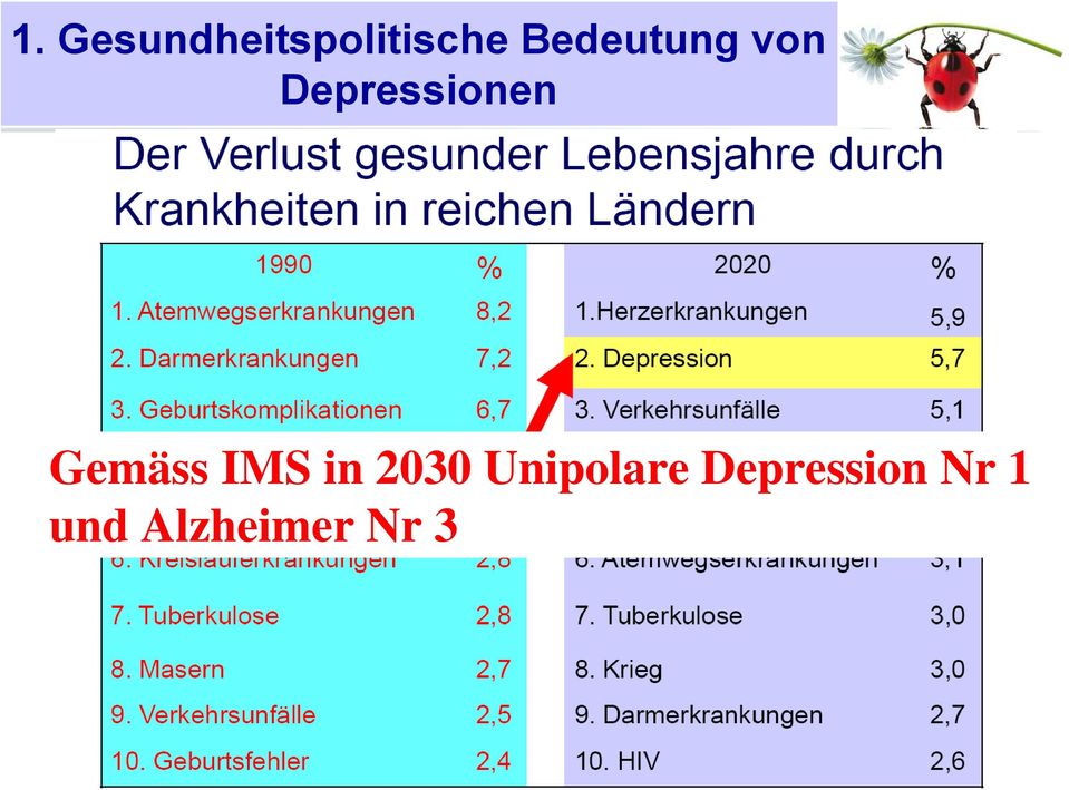 Gemäss IMS in 2030 Unipolare