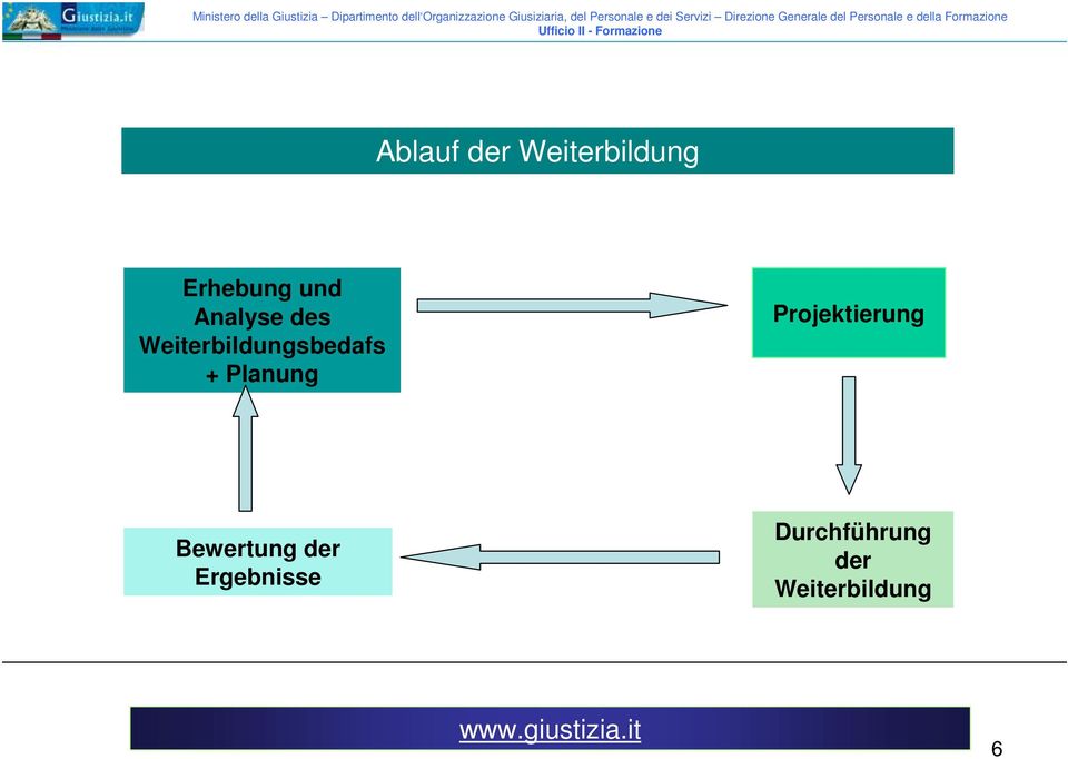 Projektierung Bewertung der Ergebnisse