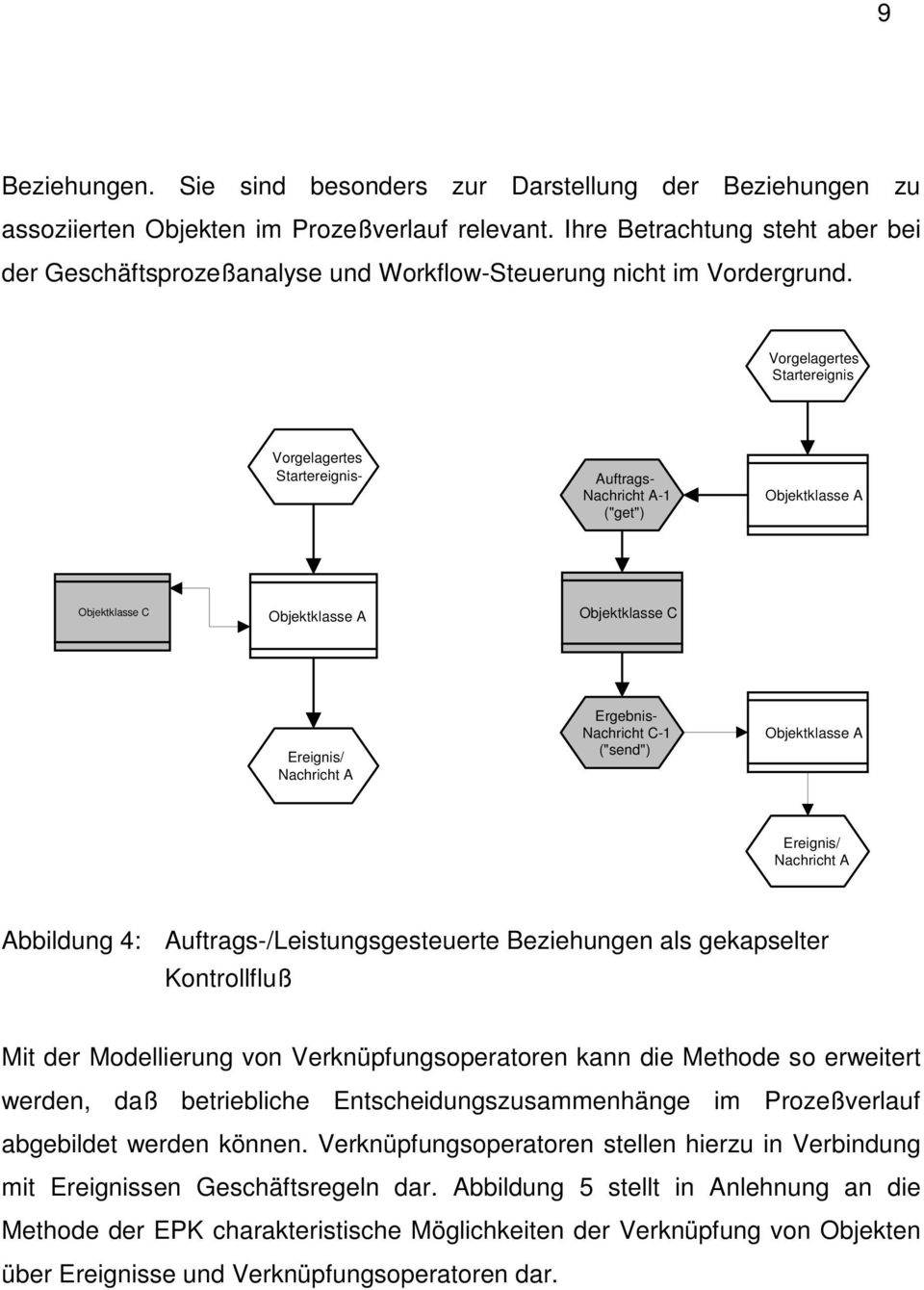 Vorgelagertes Startereignis Vorgelagertes Startereignisklasse Auftrags- Nachricht A-1 ("get") Objektklasse C Objektklasse C Ereignis/ Nachricht A Ergebnis- Nachricht C-1 ("send") Ereignis/ Nachricht