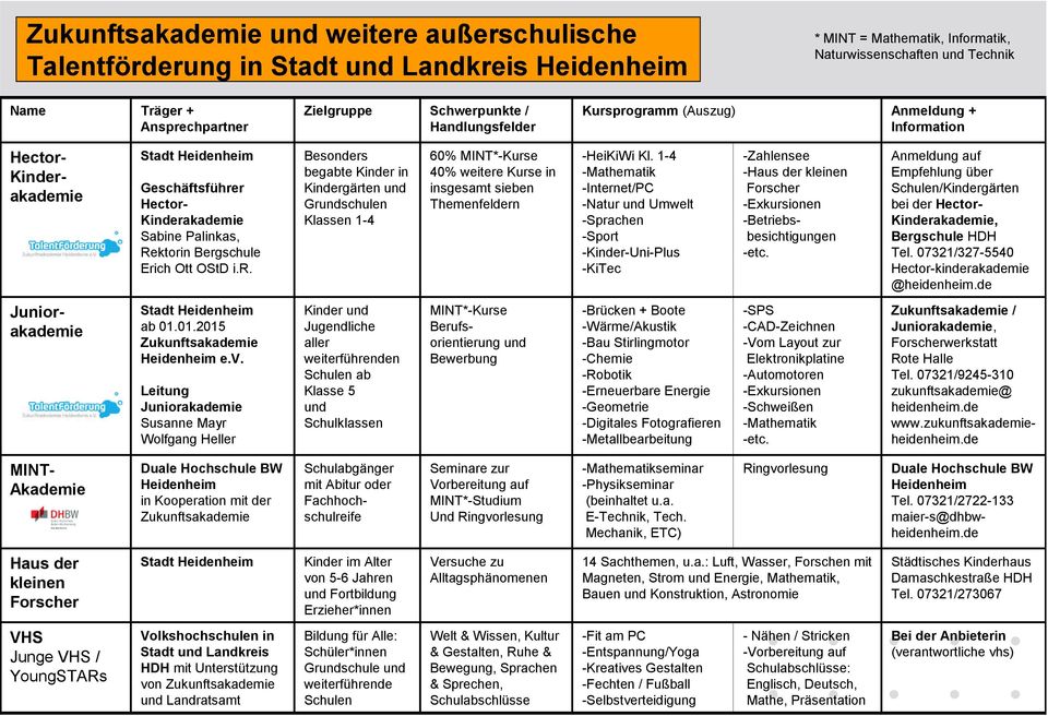 1-4 -Mathematik -Internet/PC -Natur Umwelt -Sprachen -Sport -Kinder-Uni-Plus -KiTec -Zahlensee -Haus der kleinen Forscher -Exkursionen -Betriebsbesichtigungen -etc.