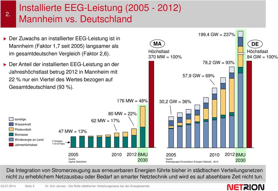 Der Anteil der installierten EEG-Leistung an der Jahreshöchstlast betrug 2012 in Mannheim mit 22 % nur ein Viertel des Wertes bezogen auf Gesamtdeutschland (93 %).