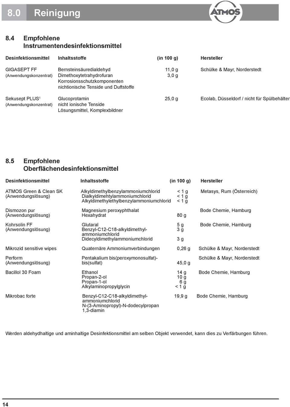 Dimethoxytetrahydrofuran 3,0 g Korrosionsschutzkomponenten nichtionische Tenside und Duftstoffe Sekusept PLUS 1 Glucoprotamin 25,0 g Ecolab, Düsseldorf / nicht für Spülbehälter (Anwendungskonzentrat)