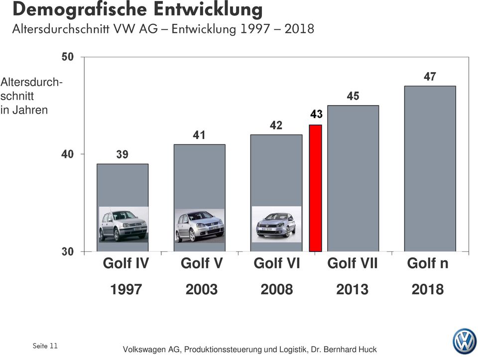 2018 Altersdurchschnitt in Jahren Golf IV