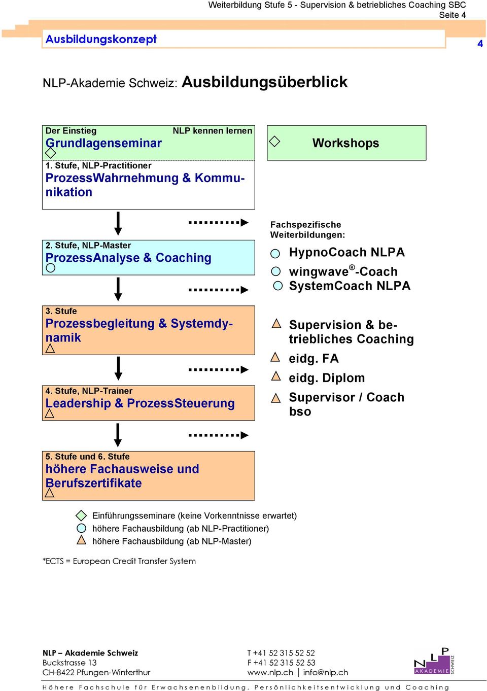 Stufe, NLP-Trainer Leadership & ProzessSteuerung Fachspezifische Weiterbildungen: HypnoCoach NLPA wingwave -Coach SystemCoach NLPA Supervision & betriebliches Coaching eidg. FA eidg.