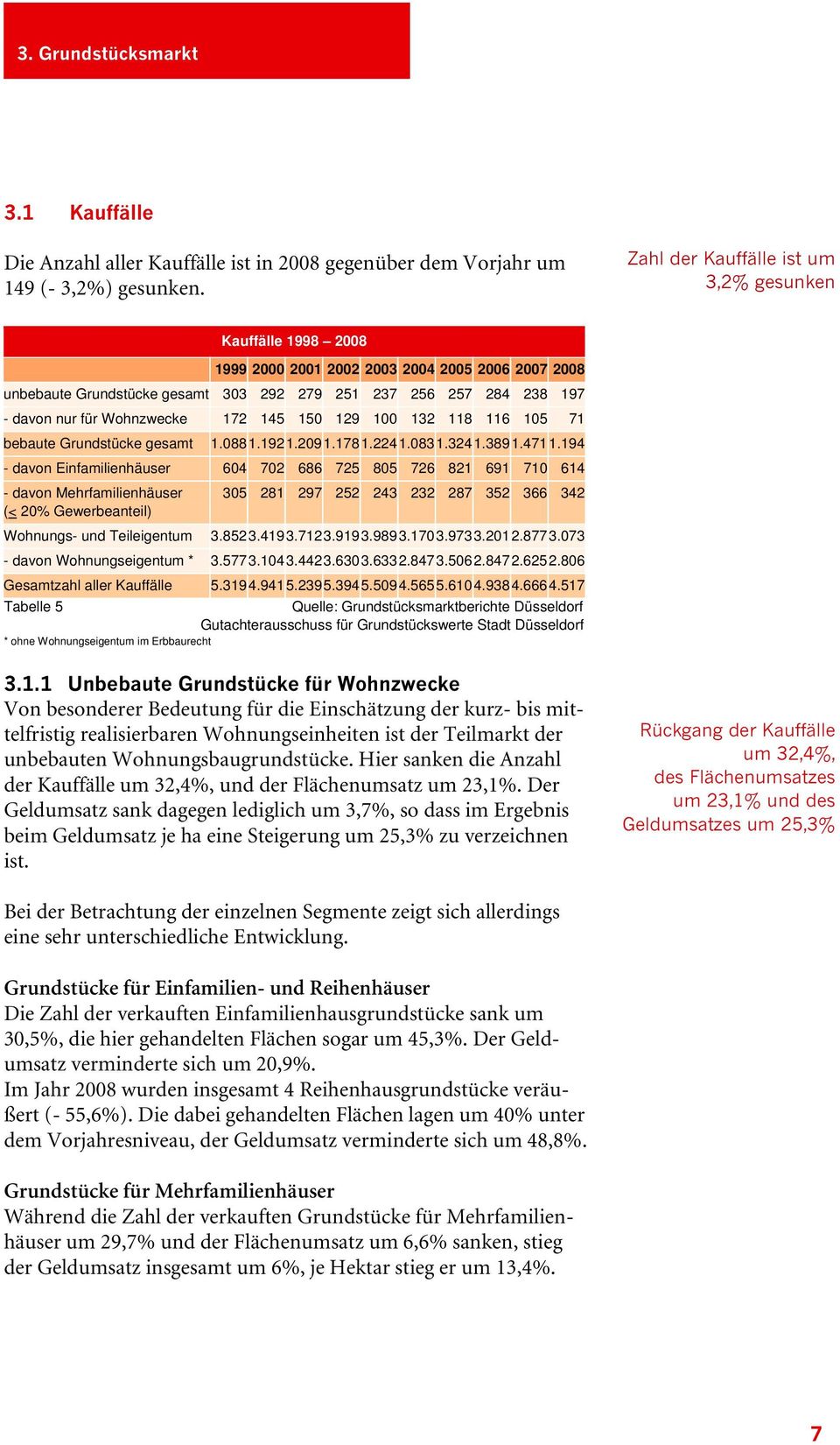 Wohnzwecke 172 145 150 129 100 132 118 116 105 71 bebaute Grundstücke gesamt 1.0881.1921.2091.1781.2241.0831.3241.3891.4711.