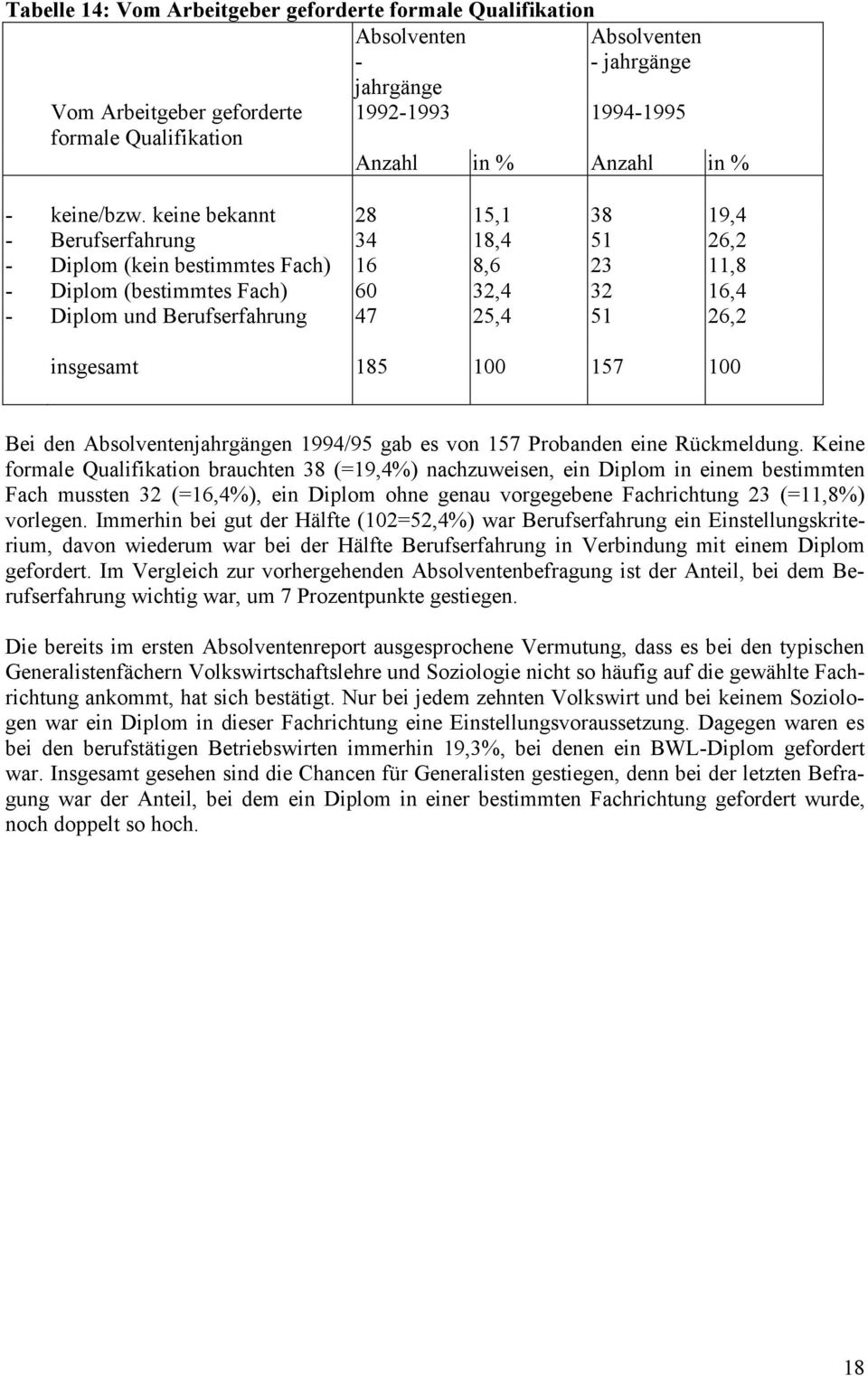 keine bekannt 28 15,1 38 19,4 - Berufserfahrung 34 18,4 51 26,2 - Diplom (kein bestimmtes Fach) 16 8,6 23 11,8 - Diplom (bestimmtes Fach) 60 32,4 32 16,4 - Diplom und Berufserfahrung 47 25,4 51 26,2