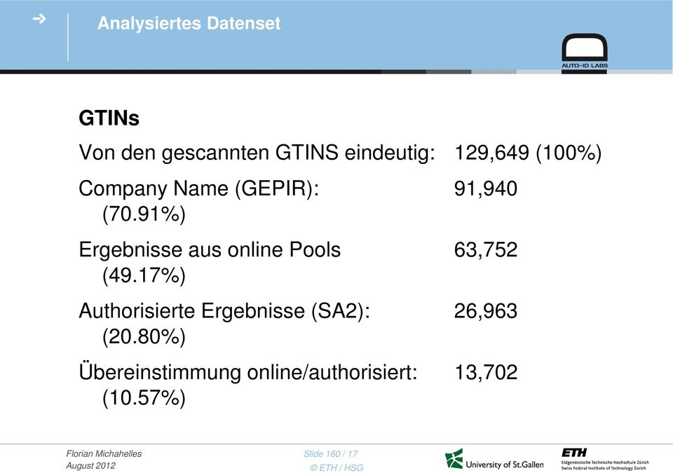 91%) Ergebnisse aus online Pools 63,752 (49.