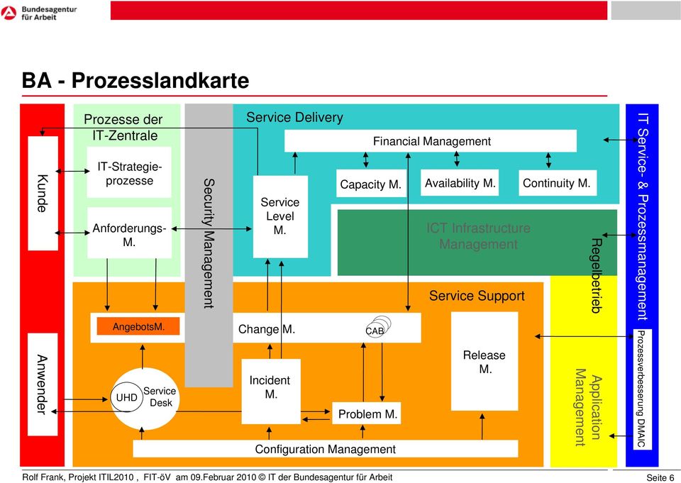 Configuration Management Financial Management Capacity M. Availability M. Continuity M.