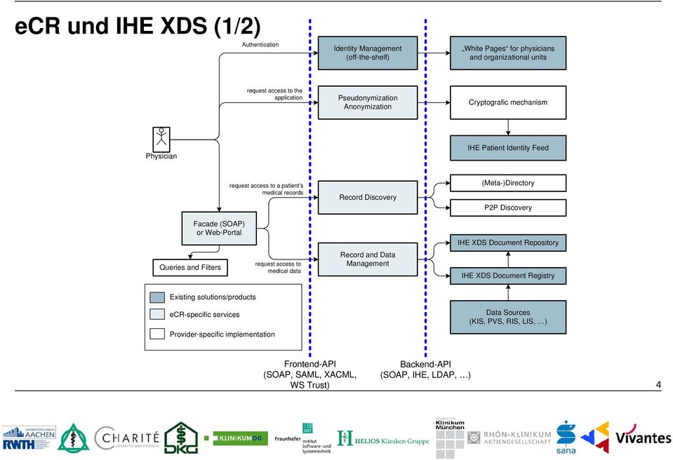 P2P Discovery Facade (SOAP) or Web-Portal IHE XDS epository Queries and Filters request access to medical data ecord and Data Management IHE XDS egistry Existing