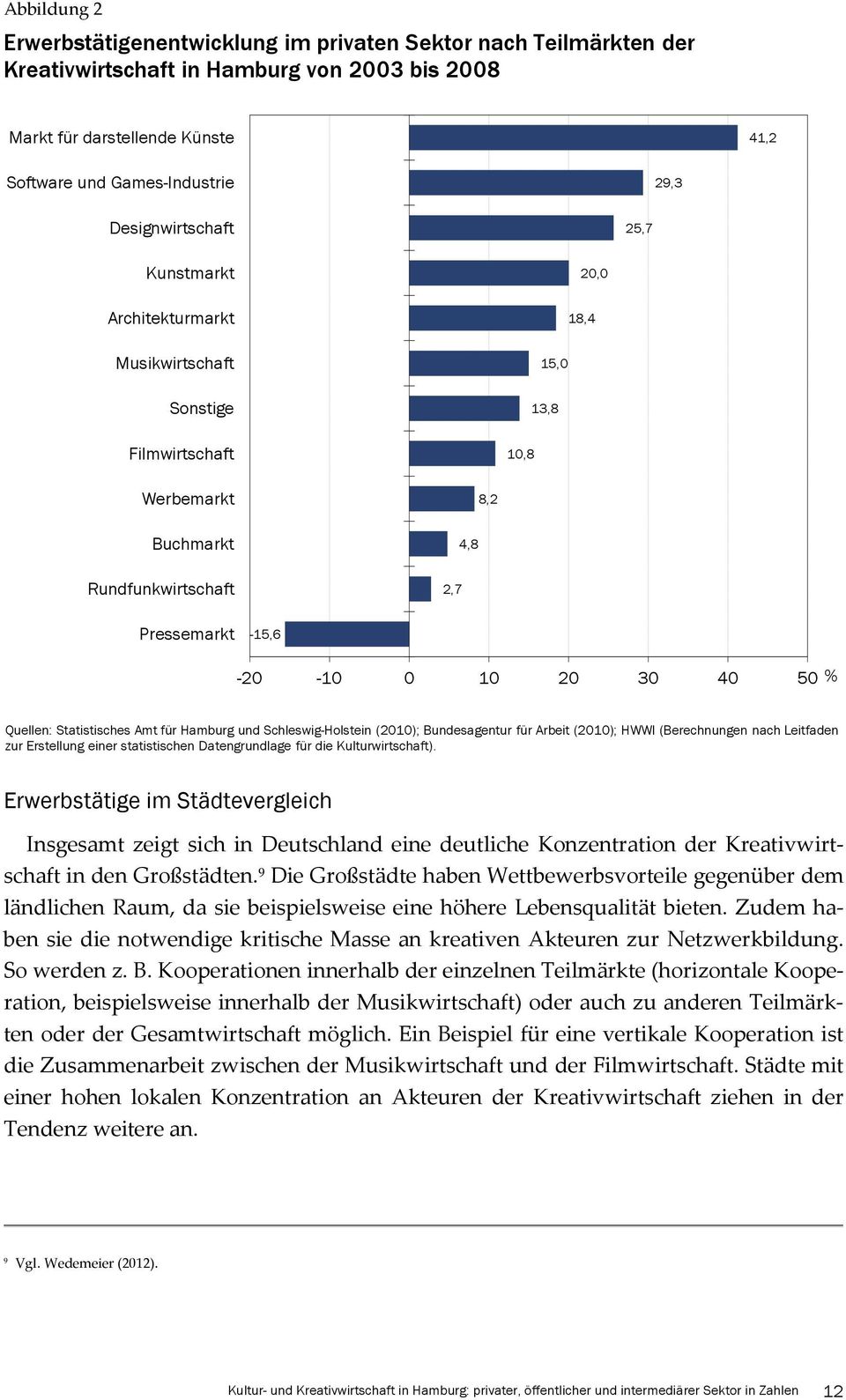 30 40 50 % Quellen: Statistisches Amt für Hamburg und Schleswig-Holstein (2010); Bundesagentur für Arbeit (2010); HWWI (Berechnungen nach Leitfaden zur Erstellung einer statistischen Datengrundlage