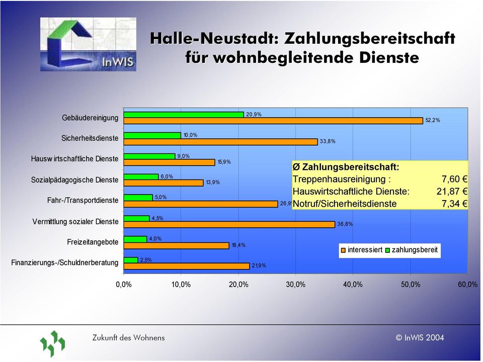 Treppenhausreinigung : 7,60 Hauswirtschaftliche Dienste: 21,87 Notruf/Sicherheitsdienste 7,34 Vermittlung sozialer Dienste 4,5% 36,8%