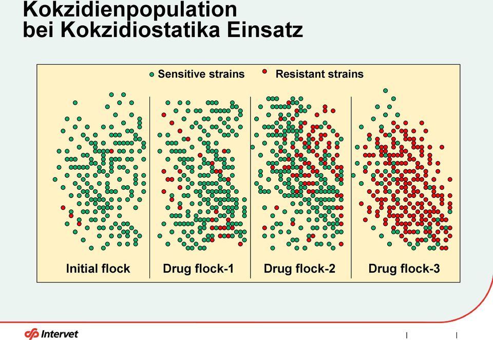 strains Resistant strains Initial