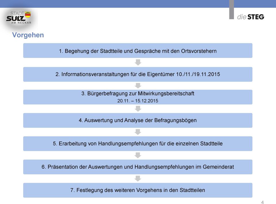 Bürgerbefragung zur Mitwirkungsbereitschaft 20.11. 15.12.2015 4. Auswertung und Analyse der Befragungsbögen 5.